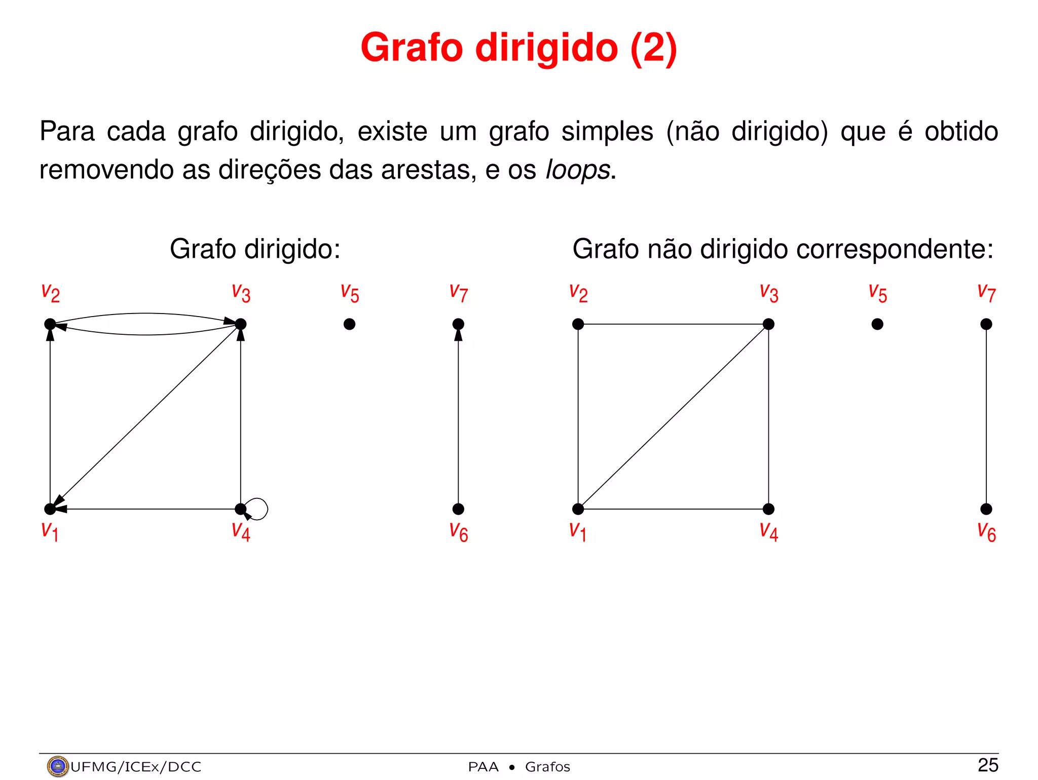 Grafo dirigido (2)
Para cada grafo dirigido, existe um grafo simples (não dirigido) que é obtido
removendo as direções das arestas, e os loops.
Grafo dirigido:
v2

v3

v1

v4

UFMG/ICEx/DCC

v5

Grafo não dirigido correspondente:
v7

v2

v3

v6

v1

v4

PAA

·

Grafos

v5

v7

v6

25

 