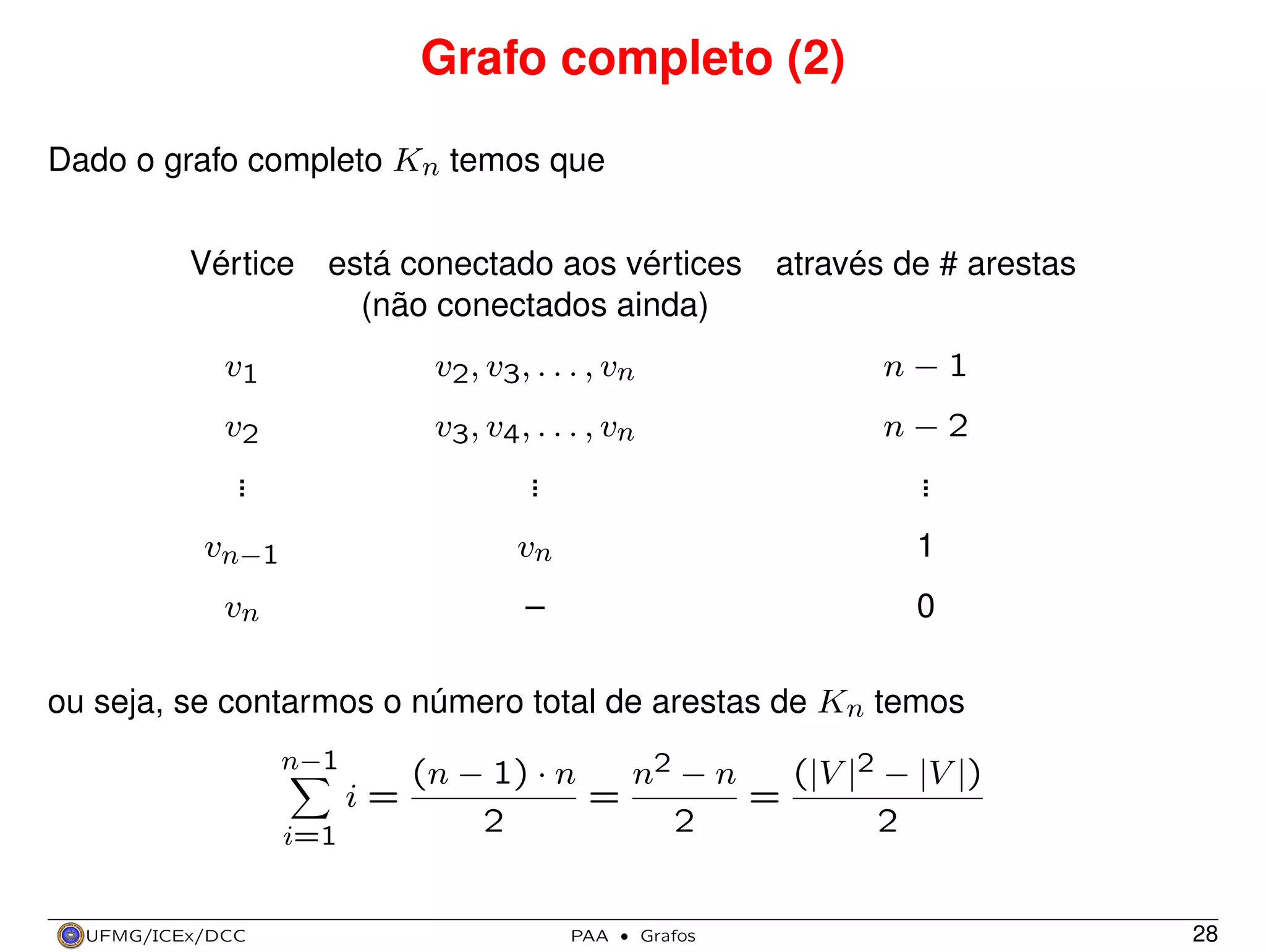 Grafo completo (2)
Dado o grafo completo Kn temos que
Vértice

está conectado aos vértices
(não conectados ainda)

através de # arestas

v1

v2 , v 3 , . . . , v n

n−1

v2
.
.
.

v3 , v 4 , . . . , v n
.
.
.

n−2
.
.
.

vn−1

vn

1

vn

–

0

ou seja, se contarmos o número total de arestas de Kn temos
n−1

(n − 1) · n
n2 − n
(|V |2 − |V |)
i=
=
=
2
2
2
i=1

UFMG/ICEx/DCC

PAA

·

Grafos

28

 