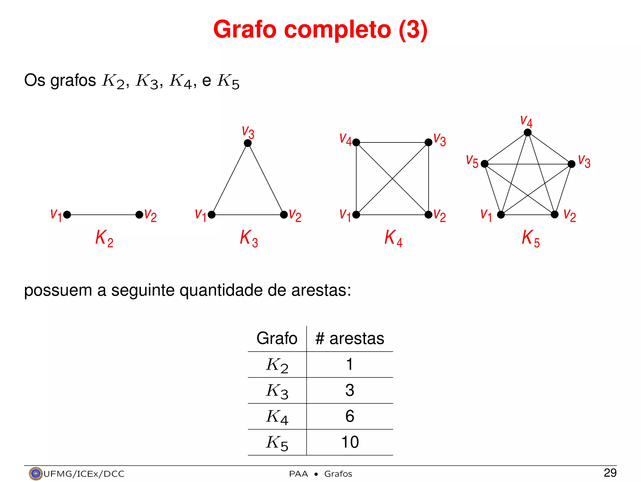 Grafo completo (3)
Os grafos K2, K3, K4, e K5

v4

v3

v4

v3
v5

v1

v2

K2

v1

v2

v2

v1

K3

K4

v3
v1

v2

K5

possuem a seguinte quantidade de arestas:
Grafo
K2

1

K3

3

K4

6

K5
UFMG/ICEx/DCC

# arestas

10
PAA

·

Grafos

29

 