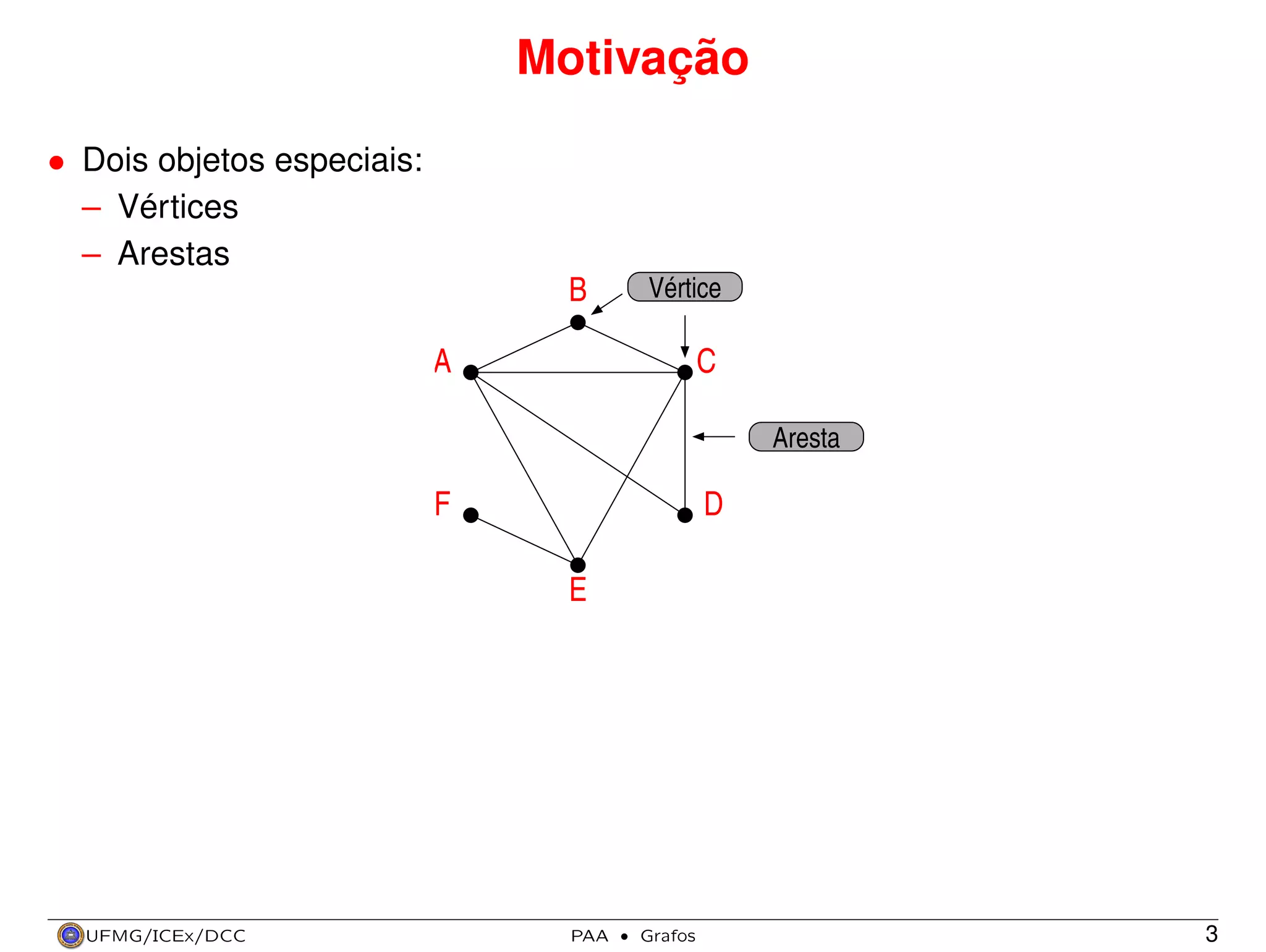 Motivação
• Dois objetos especiais:
– Vértices
– Arestas

B

Vértice

A

C
Aresta

F

D
E

UFMG/ICEx/DCC

PAA

·

Grafos

3

 