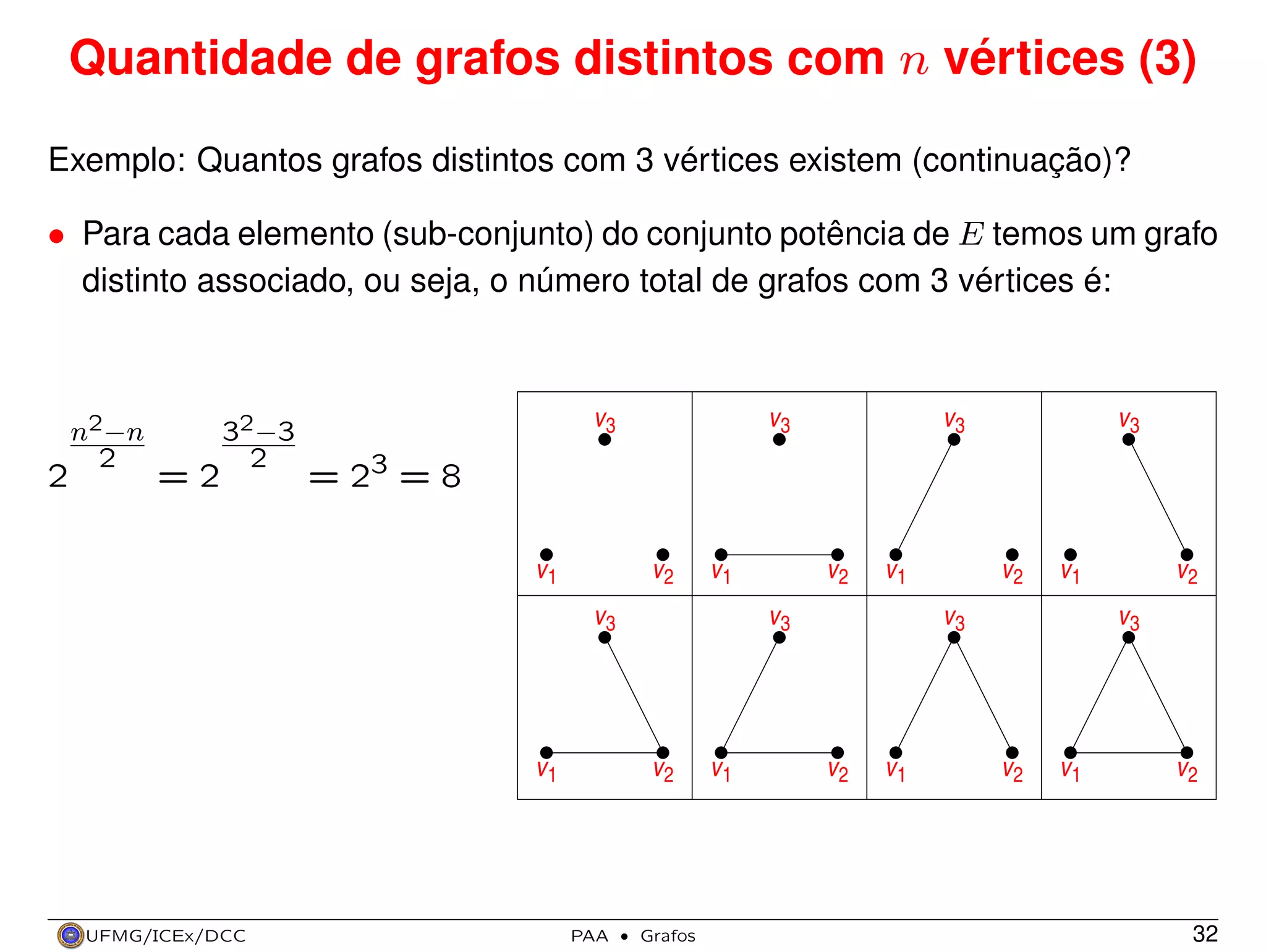 Quantidade de grafos distintos com n vértices (3)
Exemplo: Quantos grafos distintos com 3 vértices existem (continuação)?
• Para cada elemento (sub-conjunto) do conjunto potência de E temos um grafo
distinto associado, ou seja, o número total de grafos com 3 vértices é:

2

n2 −n
2

=2

32 −3
2

= 23 = 8
v1

v2

v1

v1

v2

PAA

v2

v1

·

Grafos

v1

v2

v1

v2

v1

v2
v3

v3

v3

v3

UFMG/ICEx/DCC

v3

v3

v3

v3

v2

v1

v2

32

 