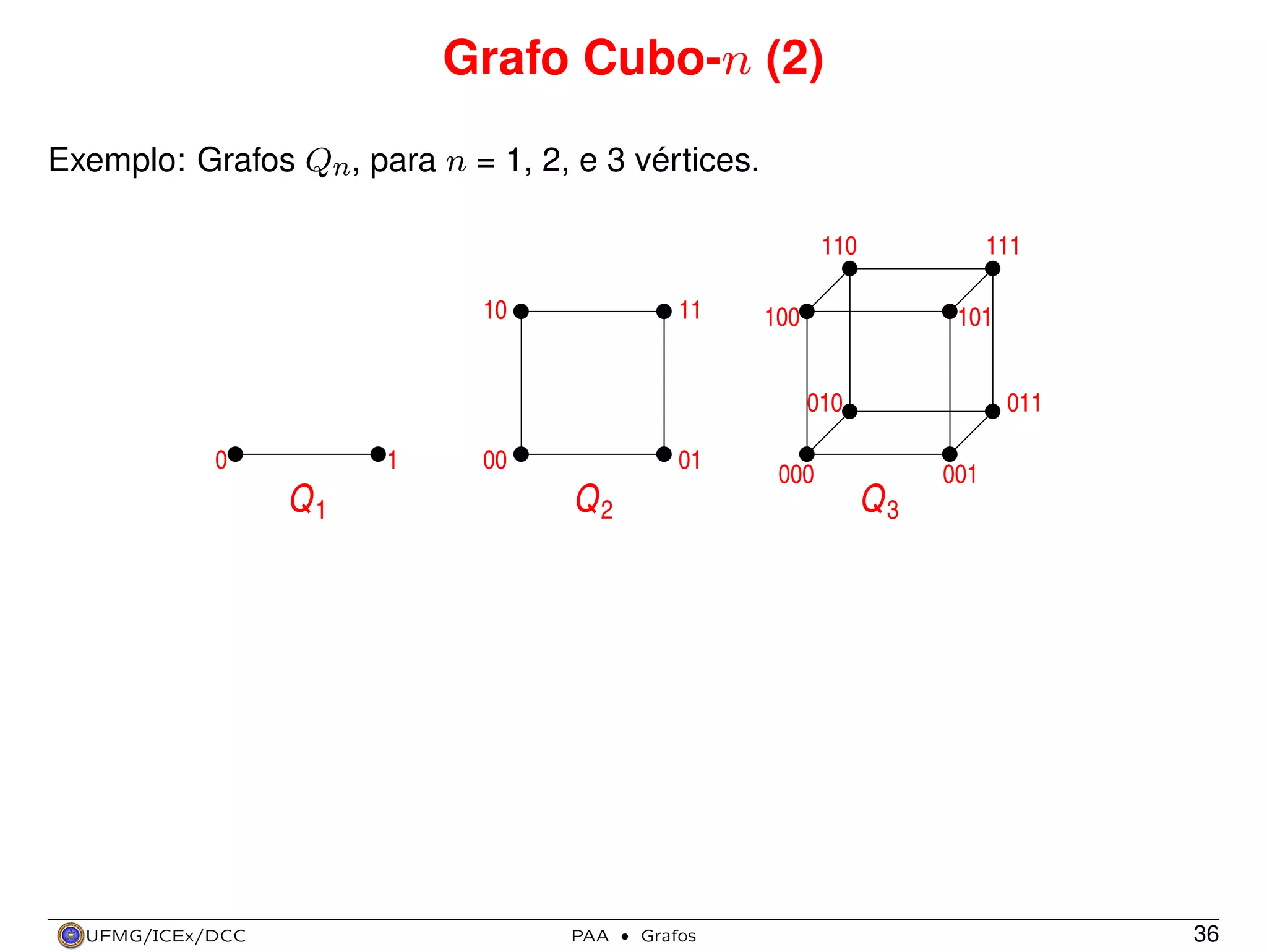 Grafo Cubo-n (2)
Exemplo: Grafos Qn, para n = 1, 2, e 3 vértices.
110
10

11

111

100

101

010
0

1

Q1

UFMG/ICEx/DCC

00

01

Q2

PAA

·

Grafos

000

011

Q3

001

36

 