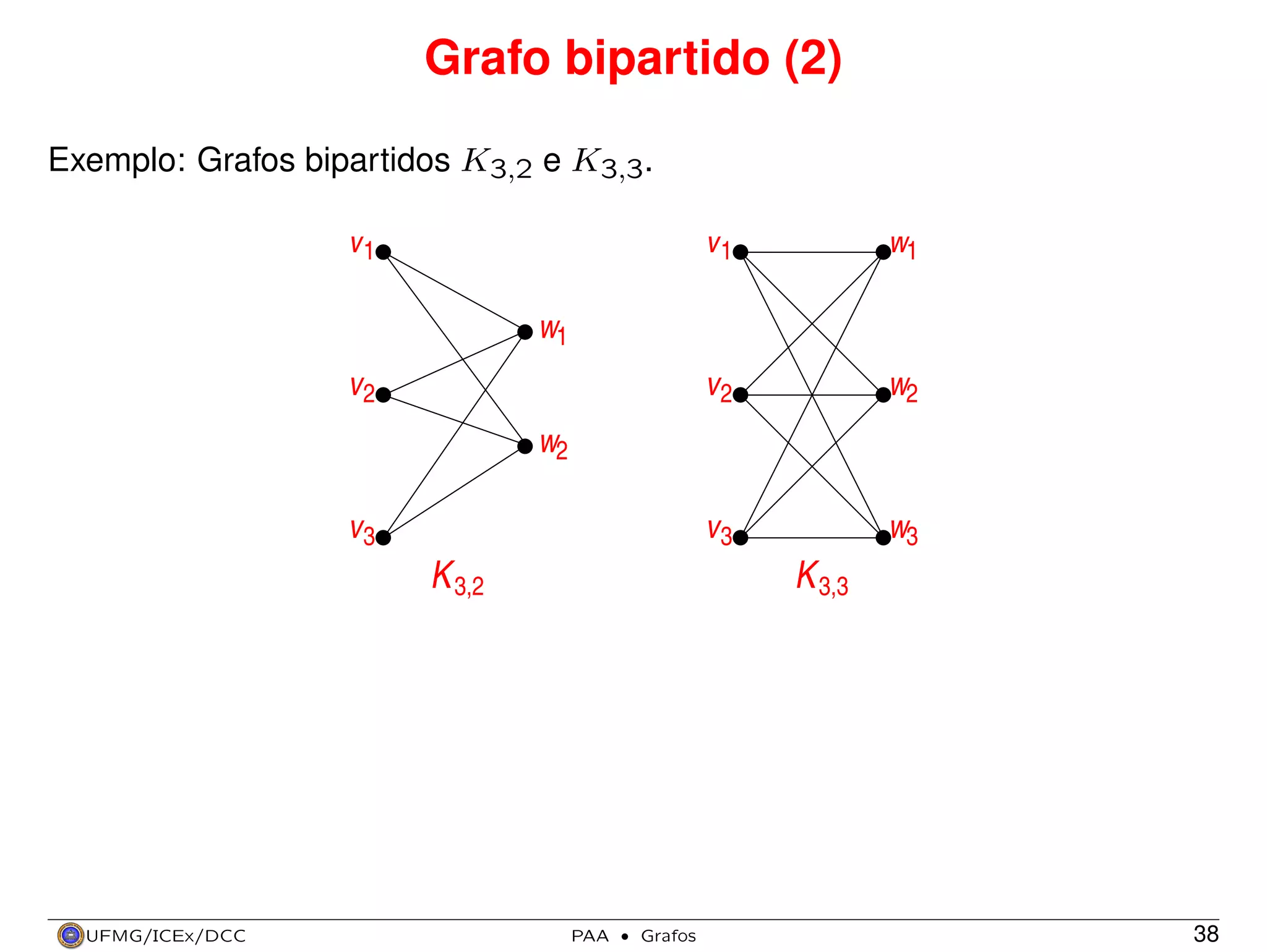Grafo bipartido (2)
Exemplo: Grafos bipartidos K3,2 e K3,3.

v1

w1

v2

w2

v3

v1

w3

w1
v2
w2
v3

K 3,2

UFMG/ICEx/DCC

K 3,3

PAA

·

Grafos

38

 