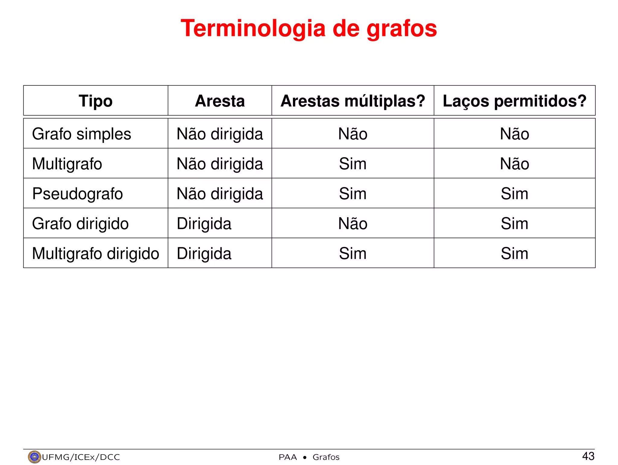 Terminologia de grafos
Tipo

Aresta

Arestas múltiplas?

Laços permitidos?

Grafo simples

Não dirigida

Não

Não

Multigrafo

Não dirigida

Sim

Não

Pseudografo

Não dirigida

Sim

Sim

Grafo dirigido

Dirigida

Não

Sim

Multigrafo dirigido

Dirigida

Sim

Sim

UFMG/ICEx/DCC

PAA

·

Grafos

43

 