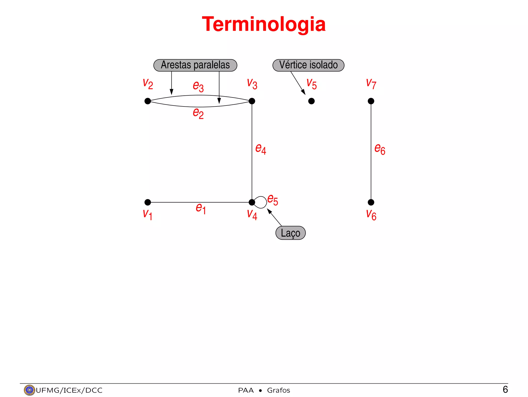 Terminologia
Arestas paralelas

v2

e3

Vértice isolado

v5

v3

v7

e2
e4

v1

e1

e6

e5
v4

v6
Laço

UFMG/ICEx/DCC

PAA

·

Grafos

6

 