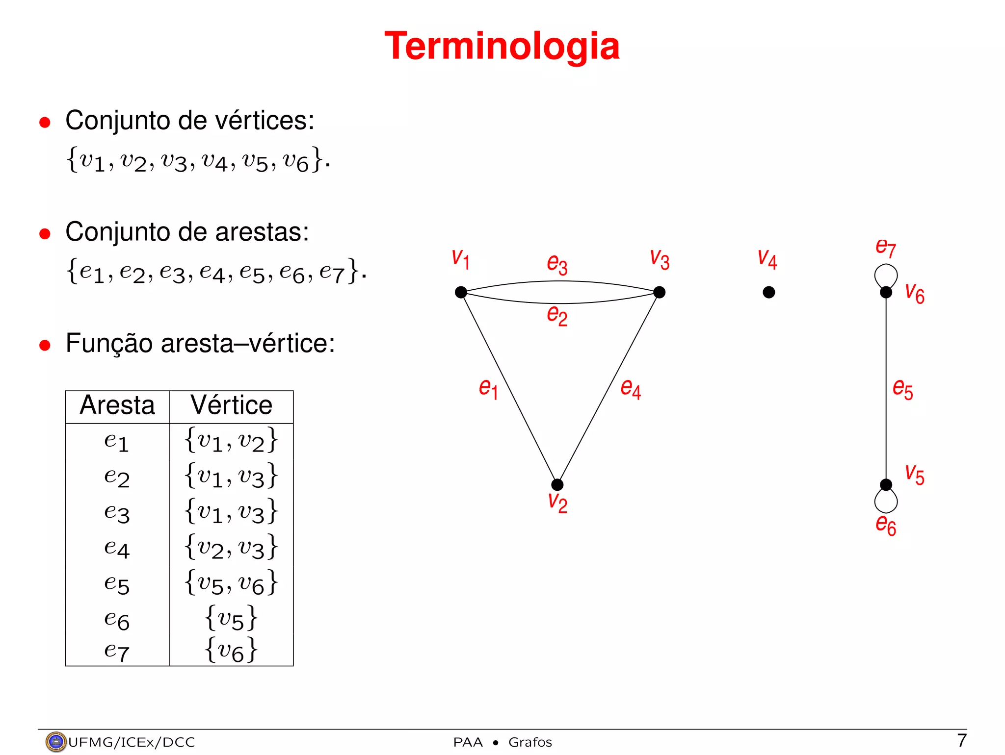 Terminologia
• Conjunto de vértices:
{v1, v2, v3, v4, v5, v6}.
• Conjunto de arestas:
{e1, e2, e3, e4, e5, e6, e7}.

v1

v3

e3

v4

e7
v6

e2
• Função aresta–vértice:
Aresta
e1
e2
e3
e4
e5
e6
e7

Vértice
{v1, v2}
{v1, v3}
{v1, v3}
{v2, v3}
{v5, v6}
{v5}
{v6}

UFMG/ICEx/DCC

e1

e4

e5
v5

v2
e6

PAA

·

Grafos

7

 