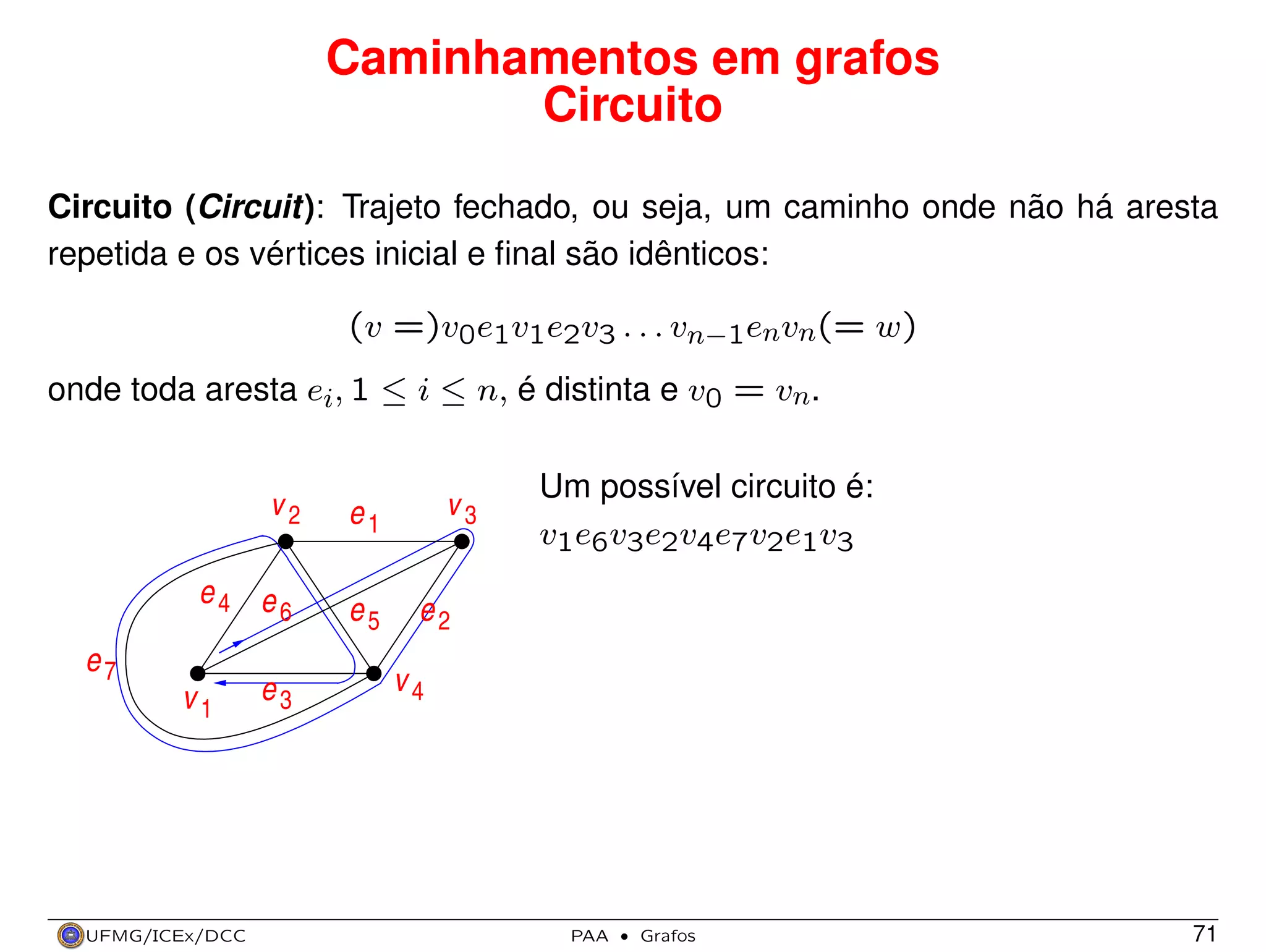 Caminhamentos em grafos
Circuito
Circuito (Circuit): Trajeto fechado, ou seja, um caminho onde não há aresta
repetida e os vértices inicial e ﬁnal são idênticos:
(v =)v0e1v1e2v3 . . . vn−1envn(= w)
onde toda aresta ei, 1 ≤ i ≤ n, é distinta e v0 = vn.

v2

e1

e4 e
6

e5

e7
v1

UFMG/ICEx/DCC

e3

v3

Um possível circuito é:
v1e6v3e2v4e7v2e1v3

e2
v4

PAA

·

Grafos

71

 