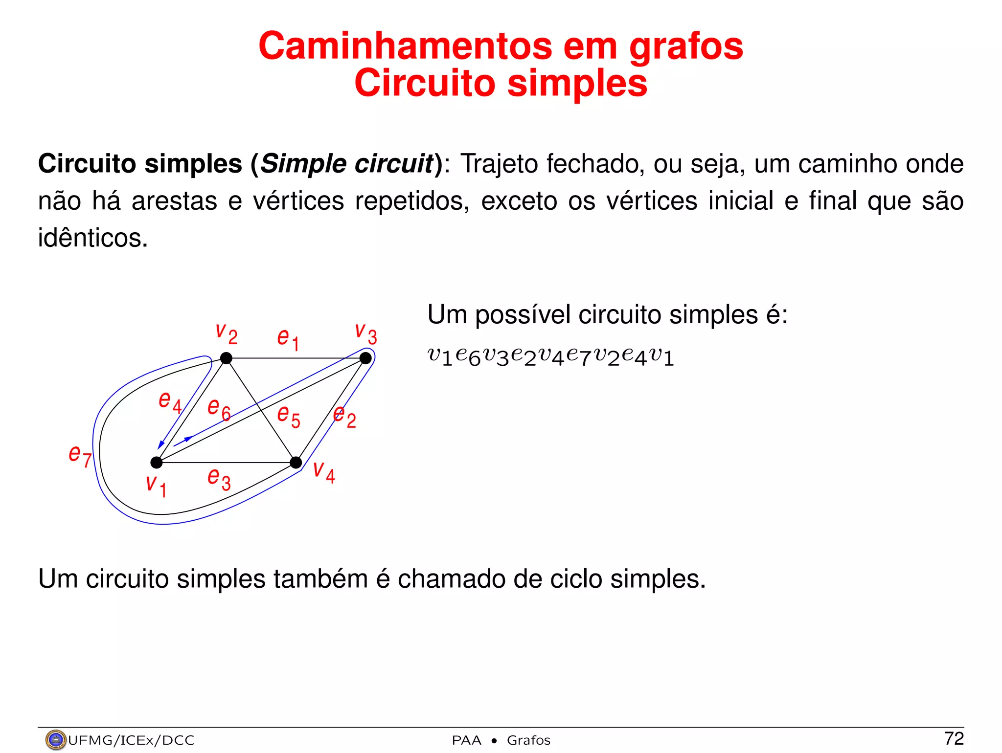 Caminhamentos em grafos
Circuito simples
Circuito simples (Simple circuit): Trajeto fechado, ou seja, um caminho onde
não há arestas e vértices repetidos, exceto os vértices inicial e ﬁnal que são
idênticos.

v2

e1

e4 e
6

e5

e7
v1

e3

v3

Um possível circuito simples é:
v1e6v3e2v4e7v2e4v1

e2
v4

Um circuito simples também é chamado de ciclo simples.

UFMG/ICEx/DCC

PAA

·

Grafos

72

 