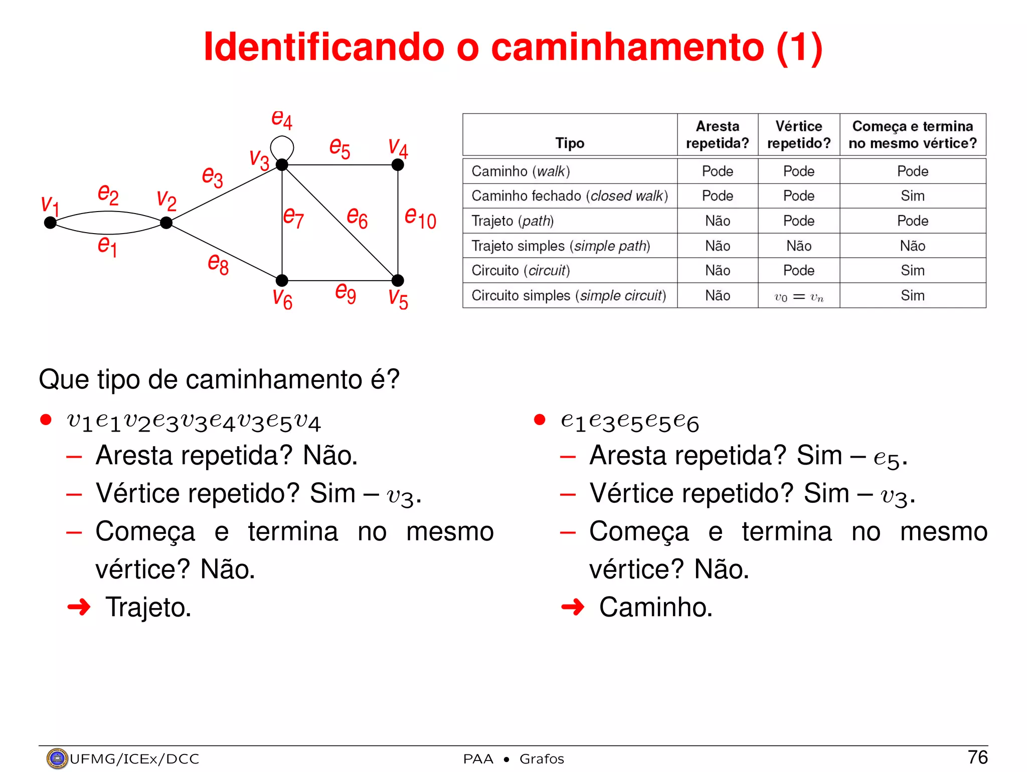 Identiﬁcando o caminhamento (1)
e4
v1

e2

e3
v2

e1

e5

v3
e7

e6

v4
e 10

e8
v6

e9

v5

Que tipo de caminhamento é?
• v1e1v2e3v3e4v3e5v4
– Aresta repetida? Não.
– Vértice repetido? Sim – v3.
– Começa e termina no mesmo
vértice? Não.
§ Trajeto.

UFMG/ICEx/DCC

PAA

• e1e3e5e5e6
– Aresta repetida? Sim – e5.
– Vértice repetido? Sim – v3.
– Começa e termina no mesmo
vértice? Não.
§ Caminho.

·

Grafos

76

 