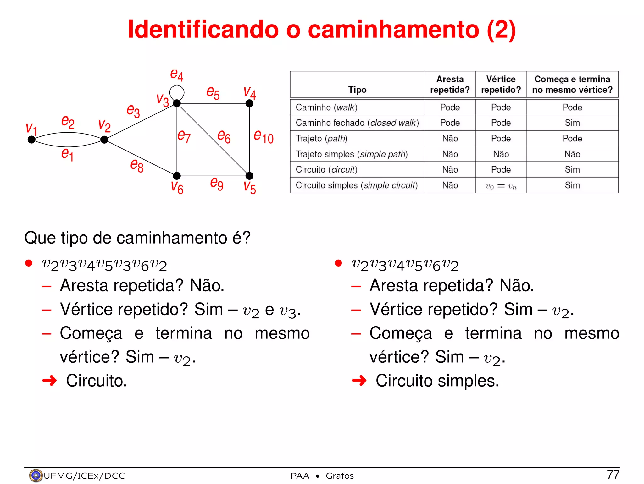Identiﬁcando o caminhamento (2)
e4
v1

e2

e3
v2

e1

e5

v3
e7

e6

v4
e 10

e8
v6

e9

v5

Que tipo de caminhamento é?
• v2 v3 v4 v5 v3 v6 v2
– Aresta repetida? Não.
– Vértice repetido? Sim – v2 e v3.
– Começa e termina no mesmo
vértice? Sim – v2.
§ Circuito.

UFMG/ICEx/DCC

PAA

• v2 v3 v4 v5 v6 v2
– Aresta repetida? Não.
– Vértice repetido? Sim – v2.
– Começa e termina no mesmo
vértice? Sim – v2.
§ Circuito simples.

·

Grafos

77

 
