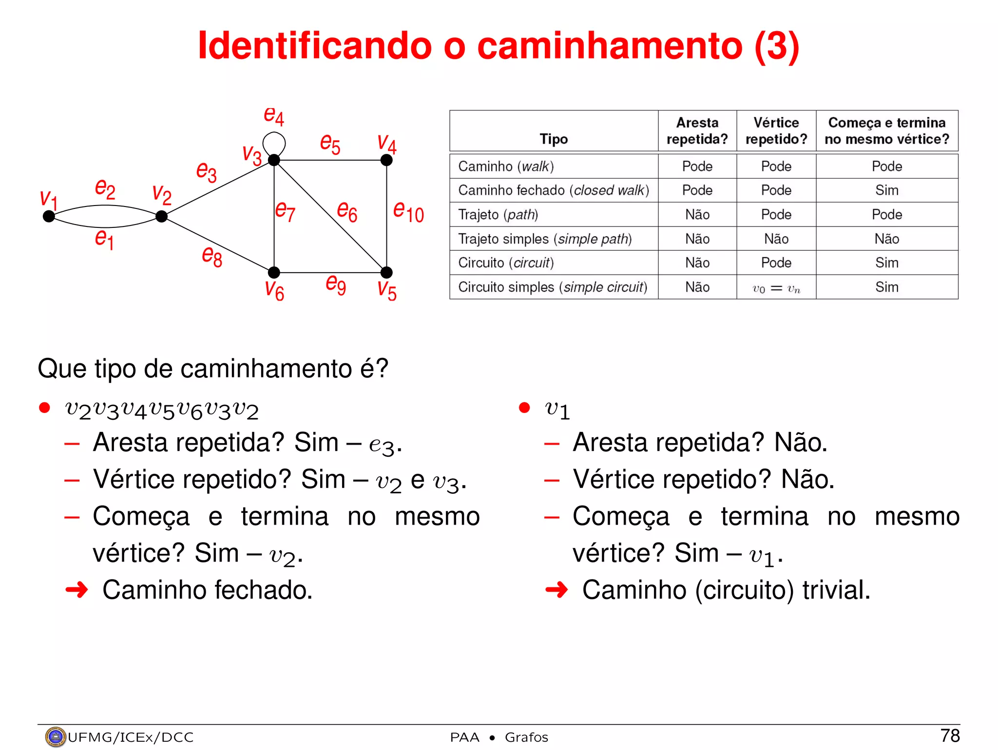 Identiﬁcando o caminhamento (3)
e4
v1

e2

e3
v2

e1

e5

v3
e7

e6

v4
e 10

e8
v6

e9

v5

Que tipo de caminhamento é?
• v2 v3 v4 v5 v6 v3 v2
– Aresta repetida? Sim – e3.
– Vértice repetido? Sim – v2 e v3.
– Começa e termina no mesmo
vértice? Sim – v2.
§ Caminho fechado.

UFMG/ICEx/DCC

PAA

• v1
– Aresta repetida? Não.
– Vértice repetido? Não.
– Começa e termina no mesmo
vértice? Sim – v1.
§ Caminho (circuito) trivial.

·

Grafos

78

 