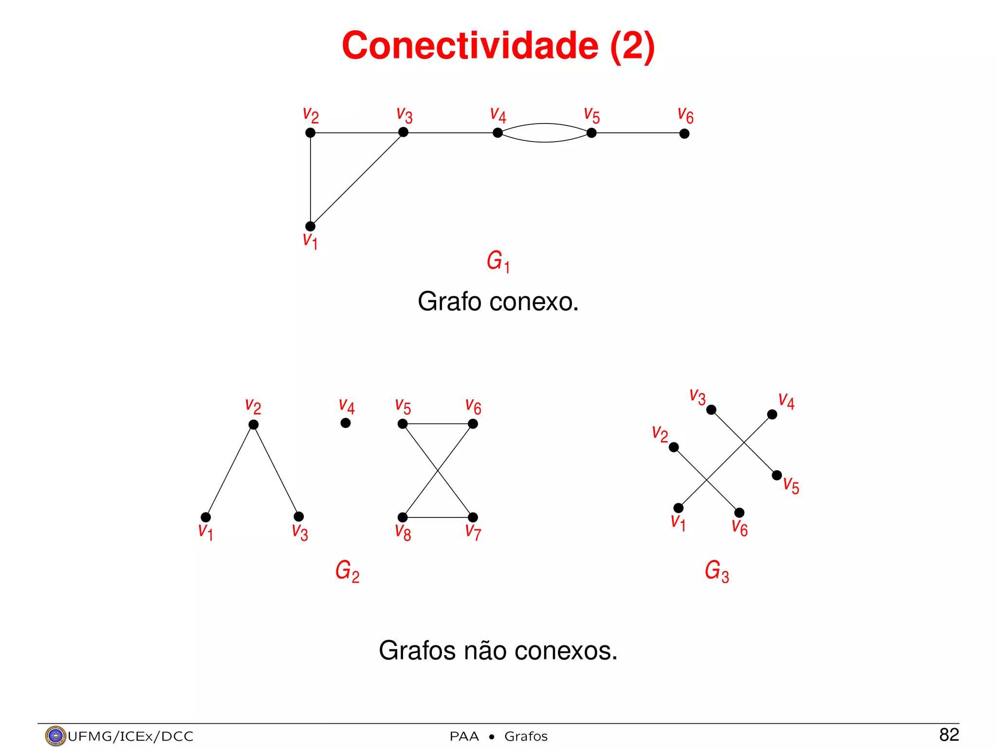 Conectividade (2)
v2

v3

v4

v1

v5

v6

G1

Grafo conexo.

v2

v4

v5

v3

v6

v4

v2
v5
v1

v3

v8

v1

v7

v6

G3

G2

Grafos não conexos.

UFMG/ICEx/DCC

PAA

·

Grafos

82

 