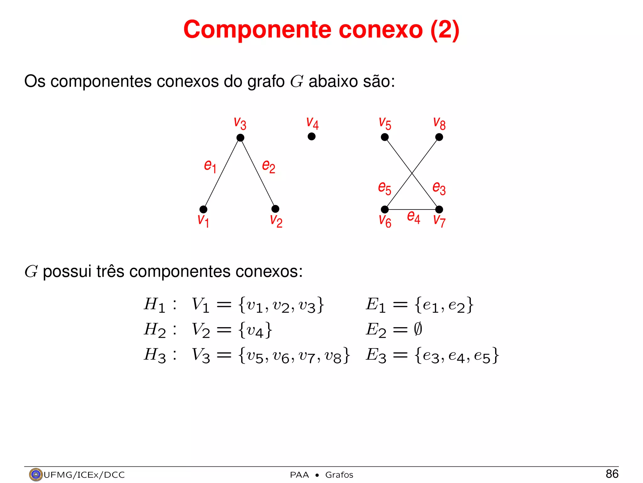 Componente conexo (2)
Os componentes conexos do grafo G abaixo são:

v3

v1

v5

v8

e5

e1

v4

e3

e2
v 6 e4 v 7

v2

G possui três componentes conexos:
H1 : V1 = {v1, v2, v3}
E1 = {e1, e2}
H2 : V2 = {v4}
E2 = ∅
H3 : V3 = {v5, v6, v7, v8} E3 = {e3, e4, e5}

UFMG/ICEx/DCC

PAA

·

Grafos

86

 