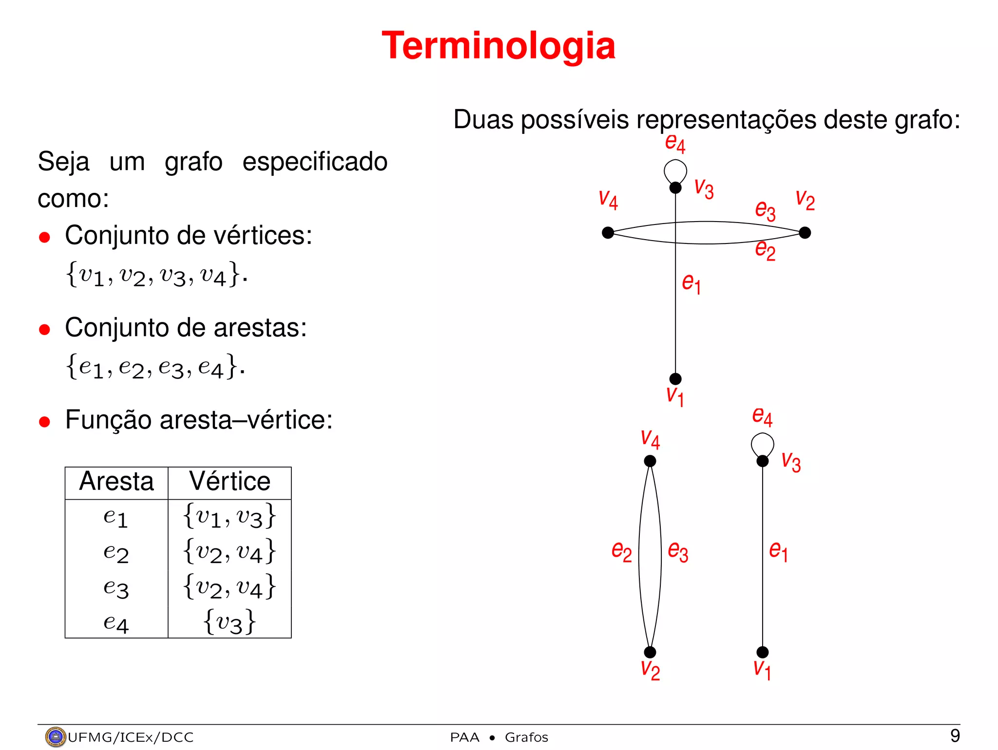 Terminologia
Seja um grafo especiﬁcado
como:
• Conjunto de vértices:
{v1, v2, v3, v4}.

Duas possíveis representações deste grafo:
e4

v3

v4

e3 v 2
e2

e1

• Conjunto de arestas:
{e1, e2, e3, e4}.

v1
e4

• Função aresta–vértice:
Aresta
e1
e2
e3
e4

v4
v3

Vértice
{v1, v3}
{v2, v4}
{v2, v4}
{v3}

e2

e3

v2
UFMG/ICEx/DCC

PAA

·

Grafos

e1

v1
9

 