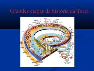 Grandes etapas da história da Terra

1

 