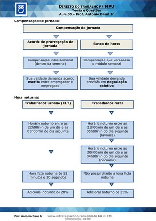 Prof. Antonio Daud Jr www.estrategiaconcursos.com.br 147 de 129
DIREITO DO TRABALHO P/ MPU
Teoria e Questões
Aula 00 Prof. Antonio Daud Jr
Compensação de jornada:
Compensação de jornada
Acordo de prorrogação de
jornada
Banco de horas
Compensação intrassemanal
(dentro da semana)
Compensação que ultrapassa
o módulo semanal
Sua validade demanda acordo
escrito entre empregador e
empregado
Sua validade demanda
previsão em negociação
coletiva
Hora noturna:
Trabalhador urbano (CLT) Trabalhador rural
Horário noturno entre as
22h00min de um dia e as
05h00min do dia seguinte
Horário noturno entre as
21h00min de um dia e as
05h00min do dia seguinte
(lavoura)
Horário noturno entre as
20h00min de um dia e as
04h00min do dia seguinte
(pecuária)
Hora ficta noturna de 52
minutos e 30 segundos
Não possui direito a hora ficta
noturna
Adicional noturno de 20% Adicional noturno de 25%
00000000000
00000000000 - DEMO
 