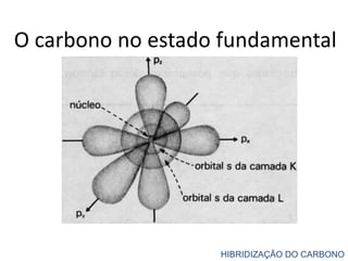 O carbono no estado fundamental
HIBRIDIZAÇÃO DO CARBONO
 