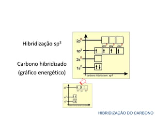 Hibridização sp3
Carbono hibridizado
(gráfico energético)
HIBRIDIZAÇÃO DO CARBONO
 