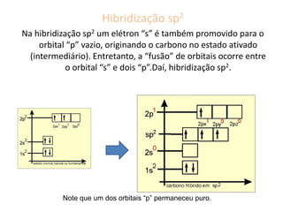 Hibridização sp2
Na hibridização sp2 um elétron “s” é também promovido para o
orbital “p” vazio, originando o carbono no estado ativado
(intermediário). Entretanto, a “fusão” de orbitais ocorre entre
o orbital “s” e dois “p”.Daí, hibridização sp2.
Note que um dos orbitais “p” permaneceu puro.
 