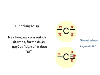 Hibridização sp
Nas ligações com outros
átomos, forma duas
ligações “sigma” e duas
“pi”.
Geometria linear
Ângulo de 180
 