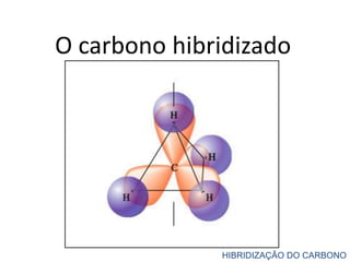 Hibridização sp3
Carbono hibridizado
(formas dos orbitais híbridos)
HIBRIDIZAÇÃO DO CARBONO
 