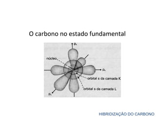 O carbono no estado fundamental
HIBRIDIZAÇÃO DO CARBONO
 