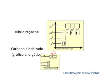 Hibridização sp3
Carbono hibridizado
(gráfico energético)
HIBRIDIZAÇÃO DO CARBONO
 