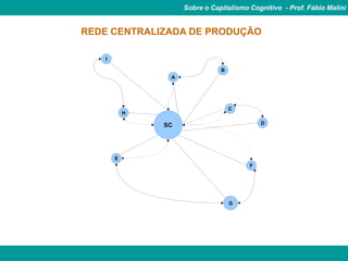 Sobre o Capitalismo Cognitivo - Prof. Fábio Malini


REDE CENTRALIZADA DE PRODUÇÃO

   I

                               B
                A




                                   C
           H

               SC                           D




       E
                                        F




                                   G
 