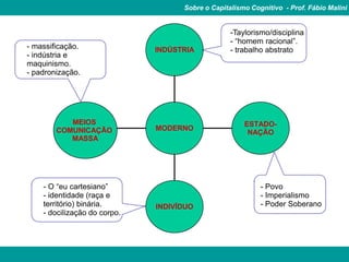 Sobre o Capitalismo Cognitivo - Prof. Fábio Malini


                                                  -Taylorismo/disciplina
                                                  - “homem racional”.
- massificação.               INDÚSTRIA           - trabalho abstrato
- indústria e
maquinismo.
- padronização.




           MEIOS                                      ESTADO-
        COMUNICAÇÃO           MODERNO
                                                       NAÇÃO
           MASSA




    - O “eu cartesiano”                                    - Povo
    - identidade (raça e                                   - Imperialismo
    território) binária.      INDIVÍDUO                    - Poder Soberano
    - docilização do corpo.
 