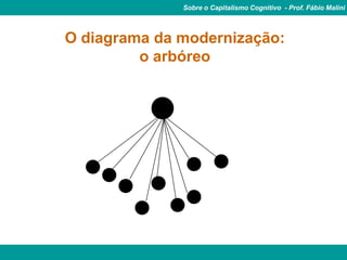 Sobre o Capitalismo Cognitivo - Prof. Fábio Malini



O diagrama da modernização:
         o arbóreo
 