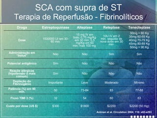 SCA com supra de ST Terapia de Reperfusão - Fibrinolíticos Antman et al. Circulation 2004; 110: e82-e293 Droga Estreptoquinase Alteplase Reteplase Tenecteplase Dose 1500000 UI em 30-60 min. 15 mg IV em bolo; 0,75 mg/Kg em 30 min; 0,5 mg/Kg em 60 min; max 100 mg  10U IV em 2 min. seguida de nova dose em 30 min  30mg < 60 Kg 35mg 60-69 Kg 40mg 70-79 Kg 45mg 80-89 Kg 50mg > 90 Kg Administração em “bolus” Não Não Sim Sim Potencial antigênico Sim Não Não Não Reaçõe alérgicas (hipotensão a mais comum) Sim Não Não Não Depleção do Fibrinogênio Importante Leve Moderado Mínimo Patência (%) em 90 min. 50 73-84 83 77-88 Fluxo TIMI 3 (%) 32 54 60 63 Custo por dose (US $) $300 $1800 $2200 $2200 (50 mg) 