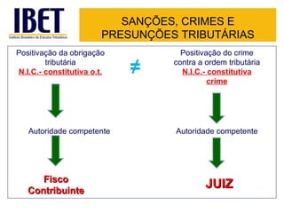 SANÇÕES, CRIMES E PRESUNÇÕES TRIBUTÁRIAS ≠ JUIZ Autoridade competente Positivação da obrigação tributária N.I.C.- constitutiva o.t. Positivação do crime contra a ordem tributária N.I.C.- constitutiva crime Autoridade competente Fisco Contribuinte 