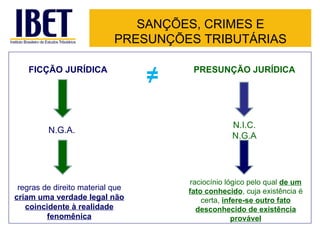 SANÇÕES, CRIMES E PRESUNÇÕES TRIBUTÁRIAS ≠ N.G.A. FICÇÃO JURÍDICA PRESUNÇÃO JURÍDICA N.I.C. N.G.A regras de direito material que  criam uma verdade legal não coincidente à realidade fenomênica raciocínio lógico pelo qual  de um fato conhecido , cuja existência é certa,  infere-se outro fato desconhecido de existência provável 