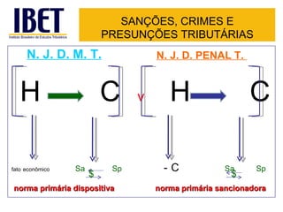 H  C  v   H  C   fato econômico   Sa    Sp   - C   Sa    Sp norma primária dispositiva   norma primária sancionadora SANÇÕES, CRIMES E PRESUNÇÕES TRIBUTÁRIAS N. J. D. M. T. N. J. D. PENAL T.  $ $ 