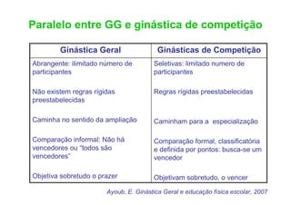 Paralelo entre GG e ginástica de competição

        Ginástica Geral                 Ginásticas de Competição
Abrangente: ilimitado número de        Seletivas: limitado numero de
participantes                          participantes

Não existem regras rígidas             Regras rígidas preestabelecidas
preestabelecidas

Caminha no sentido da ampliação        Caminham para a especialização

Comparação informal: Não há            Comparação formal, classificatória
vencedores ou “todos são               e definida por pontos: busca-se um
vencedores”                            vencedor

Objetiva sobretudo o prazer            Objetivam sobretudo, o vencer

                       Ayoub, E. Ginástica Geral e educação física escolar, 2007
 