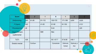31
Score 3 2 1 0 1 2 3
PAS(mmHg) <80 81-90 91-110 100-170 171-199 ≥200 ≥220
FC(bpm) ≤40 41-50 51-90 91-130 ≥131
FR(ciclos/min) ≤8 9-24 ≥25
Oxigenoterapia
suplementar
SIM Não
T(Cº) ≤35 35.1-37.7 37.8-39 ≥39.1
Estado mental Confuso Consciente Estimulo
Verbal
Estimulo a
Dor
Inconsciente
 