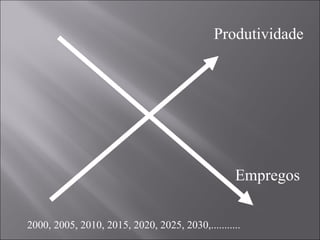 Produtividade
Empregos
2000, 2005, 2010, 2015, 2020, 2025, 2030,...........
 
