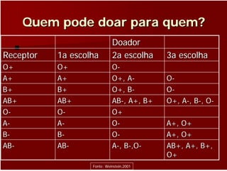 Quem pode doar para quem?
                             Doador
Receptor   1a escolha        2a escolha    3a escolha
O+         O+                O-
A+         A+                O+, A-        O-
B+         B+                O+, B-        O-
AB+        AB+               AB-, A+, B+   O+, A-, B-, O-
O-         O-                O+
A-         A-                O-            A+, O+
B-         B-                O-            A+, O+
AB-        AB-               A-, B-,O-     AB+, A+, B+,
                                           O+
                   Fonte: Weinstein,2001
 