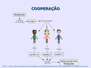 COOPERAÇÃO




Fonte: <http://fernandoscpimentel.blogspot.com/2009/08/processos-de-cooperacao-e-colaboracao.html>
 