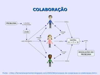 COLABORAÇÃO




Fonte: <http://fernandoscpimentel.blogspot.com/2009/08/processos-de-cooperacao-e-colaboracao.html>
 