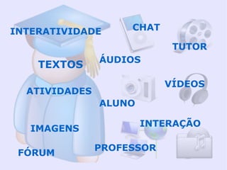 INTERATIVIDADE      CHAT

                            TUTOR
               ÁUDIOS
    TEXTOS
                           VÍDEOS
  ATIVIDADES
               ALUNO

                       INTERAÇÃO
   IMAGENS

               PROFESSOR
 FÓRUM
 