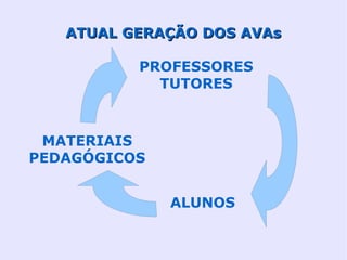 ATUAL GERAÇÃO DOS AVAs

          PROFESSORES
            TUTORES



 MATERIAIS
PEDAGÓGICOS


              ALUNOS
 