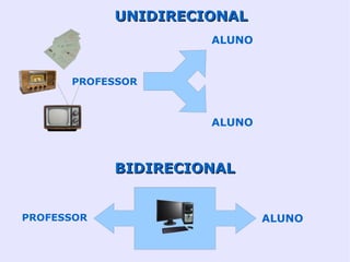UNIDIRECIONAL
                     ALUNO


      PROFESSOR



                     ALUNO



            BIDIRECIONAL


PROFESSOR                    ALUNO
 