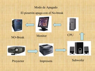 Modo de Apagado NO-Break  CPU Monitor  Subwofer  Impresora  Proyector  El pizarrón apaga con el No-break  