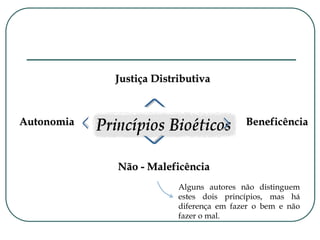 Beneficência
Não - Maleficência
Autonomia
Justiça Distributiva
Alguns autores não distinguem
estes dois princípios, mas há
diferença em fazer o bem e não
fazer o mal.
 