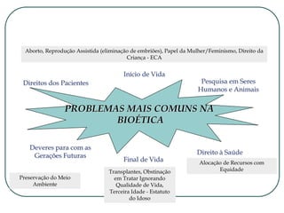 Início de Vida
Direito à Saúde
Direitos dos Pacientes Pesquisa em Seres
Humanos e Animais
Deveres para com as
Gerações Futuras
Final de Vida
Aborto, Reprodução Assistida (eliminação de embriões), Papel da Mulher/Feminismo, Direito da
Criança - ECA
Transplantes, Obstinação
em Tratar Ignorando
Qualidade de Vida,
Terceira Idade - Estatuto
do Idoso
Alocação de Recursos com
Equidade
Preservação do Meio
Ambiente
PROBLEMAS MAIS COMUNS NA
BIOÉTICA
 