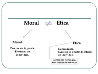 Ética
Moral
Ética
Moral
Precisa ser imposta.
É externa ao
indivíduo.
É apreendida.
Expressa-se a partir do interior
do indivíduo.
A ética não é estanque.
Está sempre em evolução
 