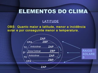 ELEMENTOS DO CLIMA
LATITUDE
OBS: Quanto maior a latitude, menor a incidência
solar e por conseguinte menor a temperatura.
00
TC
CPA
ZAP
ZAP
TC
CPA
Zona Ciclinal ZBP
ZAP
ZBP
ZAP
ZBP
RAIOS
SOLARE
S
Anticiclinar
Anticiclinar
 