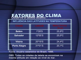 FATORES DO CLIMAObserve a tabela abaixo:
INFLUÊNCIA DAS LATITUDES NA TEMPERATURA
Cidade Latitude Média Térmica
Anual
Belém 1º28’S 25,9ºC
Salvador 12º55’S 25,5ºC
Vitória 20º19’S 24,4ºC
Porto Alegre 31º01’S 20,1ºC
Fonte: Anuário estatístico do Brasil, 1995.
OBS: Todas as cidades da tabela se encontram na
mesma altitude em relação ao nível do mar.
 