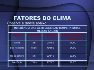 FATORES DO CLIMA
Observe a tabela abaixo:
INFLUÊNCIA DAS ALTITUDES NAS TEMPERATURAS
MÉDIAS ANUAIS
Cidade Altitude Latitude Média Térmica
Anual
Vitória 2m 20º19’S 24,4ºC
Belo Horizonte 852m 19º56’S 21,5ºC
Rio de Janeiro 5m 22º54’S 23,8ºC
São Paulo 731m 23º32’S 19,8ºC
 